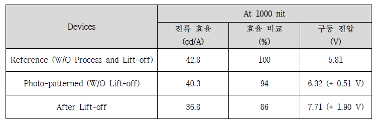 FSBI_RAFT_low 감광재료와 RF-IPDI-NH2 고불소화 단분자 바인더를 사용한 두번째 실험의 reference, photo-patterned 그리고 After Lift-off 소자의 성능 평가 data