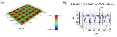 형성된 10 μm EML 패턴에 대한 3D optical profiler 측정 (a) 3D EML 패턴 (b) 2D EML 패턴