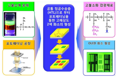 제안 기술의 개발을 위한 핵심요소 및 전략