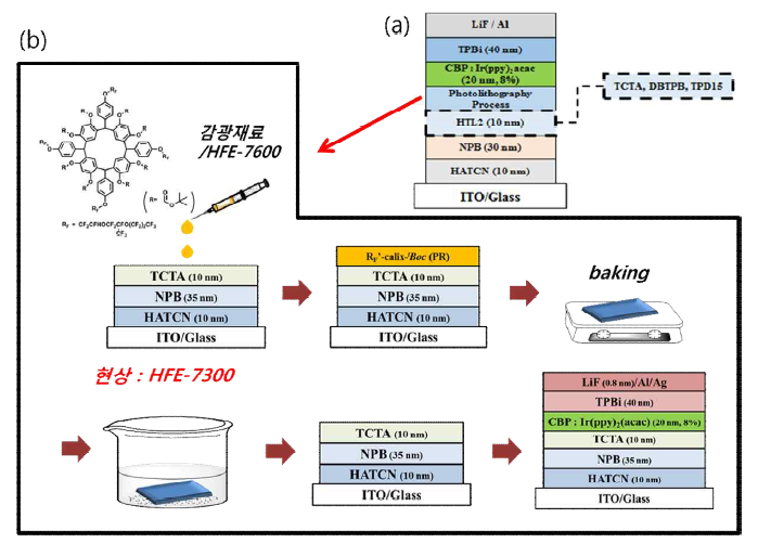 (a) 3가지 HTL 재료에 대한 안정성 test에 사용한 소자 구조, (b) HTL2 상부 photolithography 공정의 설명도(TCTA 외 DBTPB, TPD15도 동일하게 진행함)
