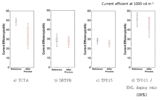 각 HTL 재료에 따른 reference 소자의 전류 효율 및 photolithography 공정 후 소자의 성능 비교