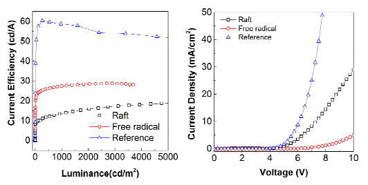 P(FDMA-ran-AHMA), P(FDMA-ran-AHMA) RAFT를 각각 적용하여 제작한 소자의 성능