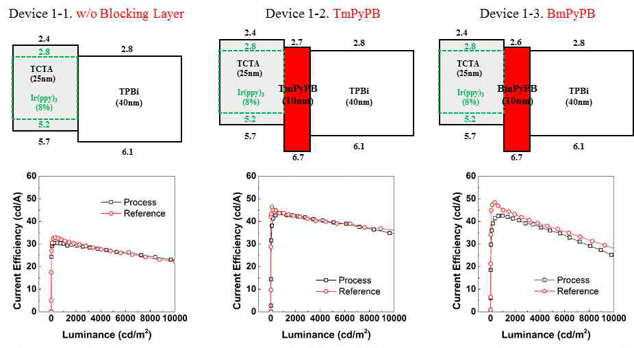Hole blocking layer 도입 및 패턴공정에 따른 OLED 성능