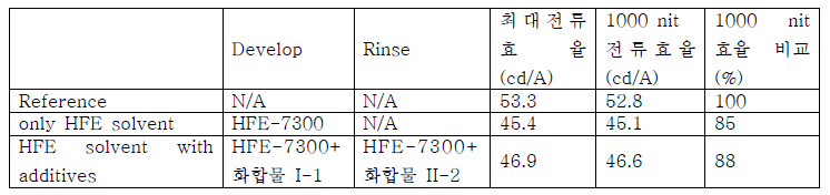 Developer 공정용매 개선에 따른 패턴공정에 따른 OLED 성능