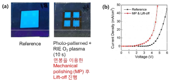 (a) reference소자와 MP 공정을 이용하여 lift-off를 진행하였을 때 소자의 이미지. (b) reference 소자와 MP공정을 적용한 소자의 성능 비교