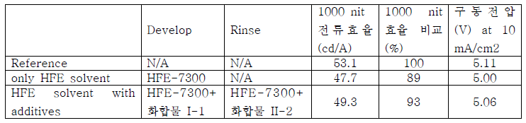 현상액 등 공정용매 개선 및 패턴공정에 따른 OLED 성능 비교