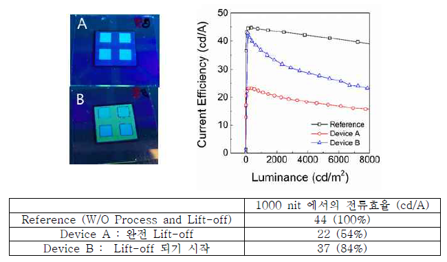 네거티브형 감광재료 적용 시, EML/ETL half 증착 후 Lift-off 공정 적용 소자 PL 이미지 및 성능