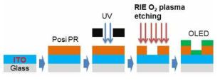포지티브형 감광재료를 이용한 ITO에서부터 시작하는 포토패터닝 과정