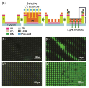 (a) FSI-4, FSI-4R을 이용한 OLED 포토패터닝 공정. 공정 후 완성된 PP-OLED 소자를 구동 하기 전 (b) (d), 구동 중 (c), (e)의 광학 이미지. (b), (c) 의 경우 FSI-4, (d), (e)의 경우 FSI-4R을 이용하여 포토패터닝을 진행하였음