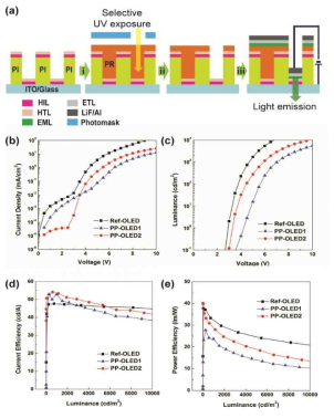 (a) HTL에서 시작하는 OLED의 photo-patterning 공정, (b ~ e) Non-patterned OLED (Ref-OLED), FSI-4을 이용한 patterned OLED (PP-OLED1) 그리고 FSI-4R을 이용한 patterned OLED (PP-OLED2)의 electrical 성능 평가 그래프