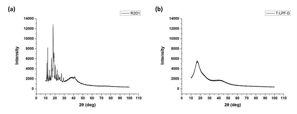 ⒜ R2D1과 (b) T-LPF-D의 XRD data