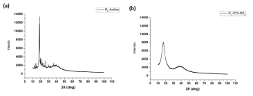 ⒜ RF-Aniline과 ⒝ RF-IPDI-NH2의 XRD data