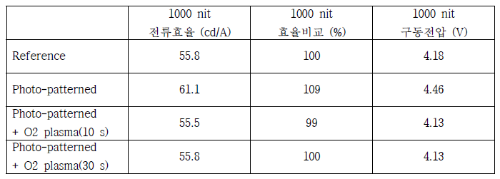 Reference, 포지티브 감광재료 Photo-patterned 그리고 Photo-patterned + O2 plasma(10 s 혹은 30 s) 소자의 성능 평가 data