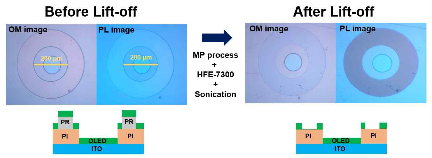 MP 공정을 포함한 lift-off 전 (왼쪽)과 후 (오른쪽)의 OM, PL image 및 그림