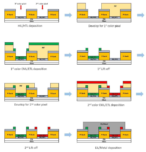 2 color pixel patterning 전체 공정 Flow chart