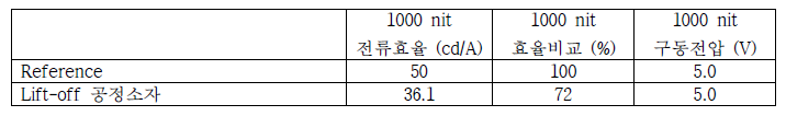 레퍼런스 소자와 lift-off공정을 적용한 소자의 성능 평가 data