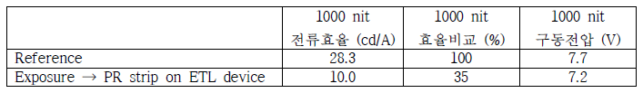 레퍼런스 소자와 ETL 위에서의 PR 코팅, 노광 및 제거 공정 진행한 OLED 성능 평가 data