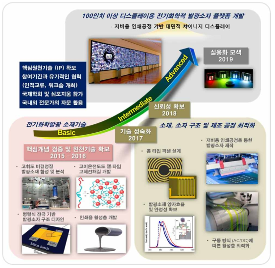 기술개발 추진을 위한 로드맵