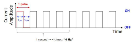 펄스 전류의 구성 요소인 사용률, 전류 및 주파수를 나타낸 그림