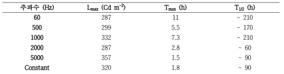 주파수에 따른 고체상 전기화학 발광소자의 구동 특성과 효율을 정리한 표