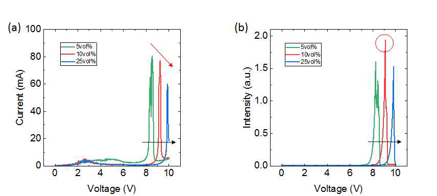 PMMA 첨가 비율에 따른 고체상 전기화학 발광소자의 발광 특성 (a) 전압에 따른 내부 전류 (b) 전압에 따른 발광량 그래프