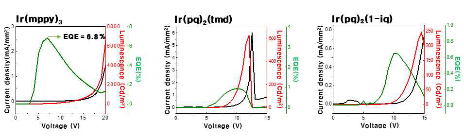 세 종류의 이리듐 (Ir) 전이 금속 착화합물을 사용한 소자의 전류밀도/전압/휘도 및 효율