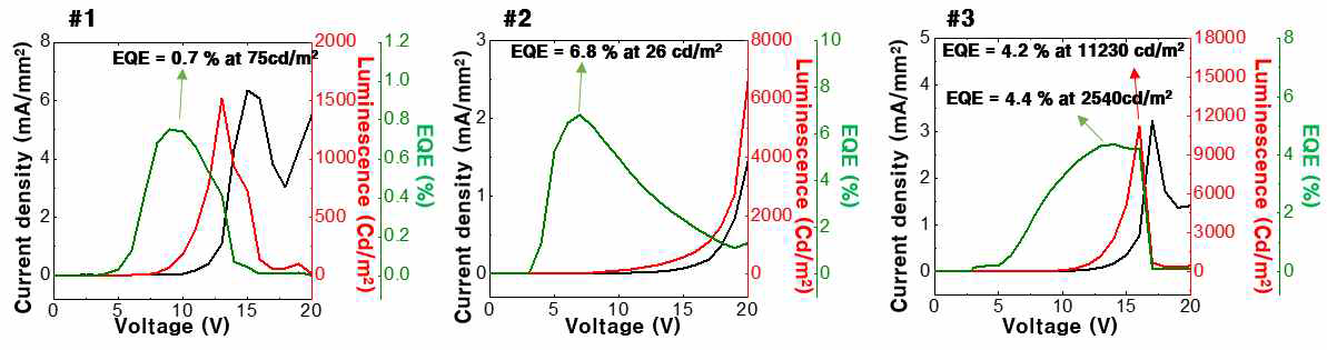 Host-guest 비율에 따른 Ir(mppy)3 소자의 전류밀도/전압/휘도 특성 및 효율(EQE)