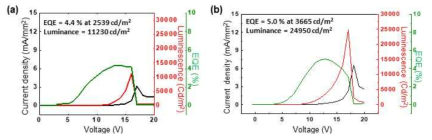 Host–guest 비율이 3:1인 소자의 측정한 전압/시간/휘도 특성 (a) LiF를 증착하지 않은 소자 (b) LiF를 증착한 소자