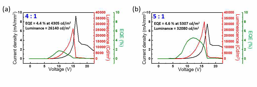 Host–guest 비율이 (a) 4:1 및 (b) 5:1인 소자의 전압/시간/휘도 특성 및 효율(EQE)