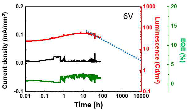 고체상 전기화학 발광소자의 수명을 추세한 그래프