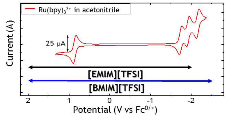 아세트니트릴 유기용매에서의 Ru(bpy)3[PF6]2 발광체의 전기화학적 특성과 [EMIM][TFSI] 및 [BMIM][TFSI] 이온성 액체의 전기화학적 전위창