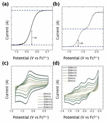 (a), (b) UME 전극을 이용한 선형주사전위법(LSV) 결과. (c), (d) 주사속도에 따른 순환전압전류법(CV) 결과