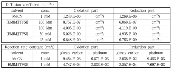 용매의 종류, 농도, 작업전극에 따른 확산계수 및 반응속도상수