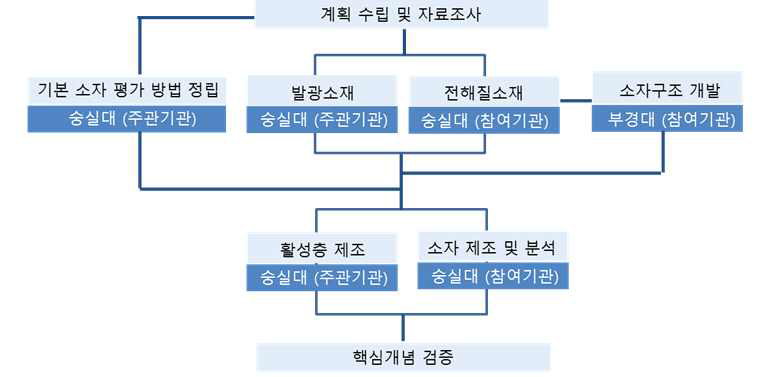 1차년도 (2015) 기술개발 추진체계