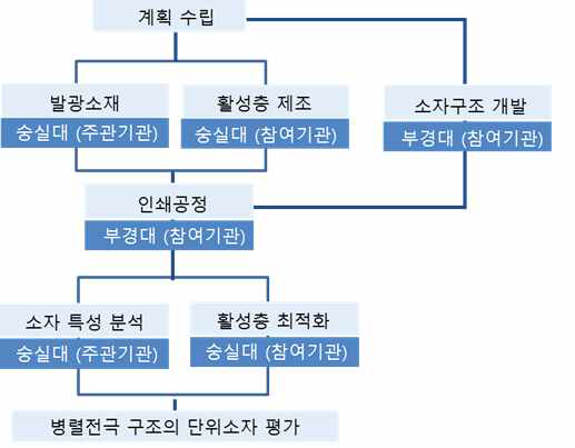 2차년도(2016) 기술개발 추진체계