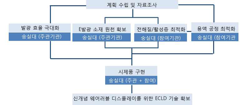 5차년도 (2019) 기술개발 추진체계