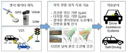 자차위치 정밀 측위 기술 개념도