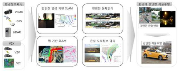 정밀 측위 연구 수행 과정 도식