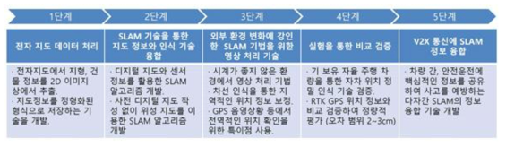 연구 단계별 기술개발 방법