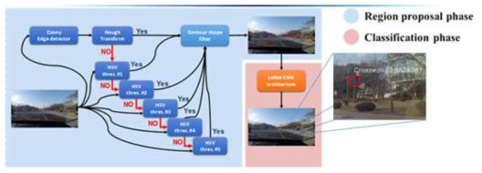 표지판 인지 알고리즘 전체 구성도