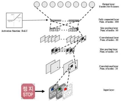 LeNet-5 기반 표지판 분류용 CNN 구조