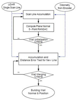 보유하고 있는 mapping system의 센서 구조를 고려한 건물 벽 추출 알고리즘