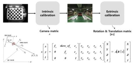 Around View 구성을 위한 차량에 장착된 카메라의 6-DOF 정보 계산 과정