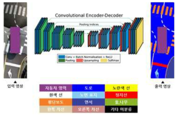 Convolutional Encoder-Decoder 네트워크를 이용한 픽셀 수준의 노면 정보인지