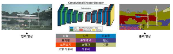 Convolutional Encoder-Decoder 네트워크를 이용한 차량 주변 환경 정보인지