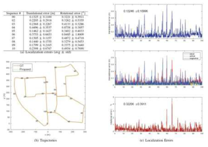 KITTI Dataset 을 통한 검증 결과