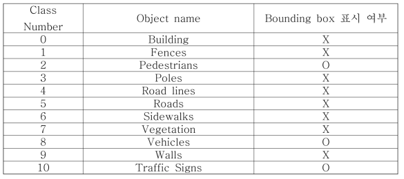 인식 구조물에 대한 분류와 bounding box 여부