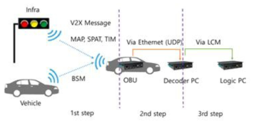 V2X 통신 개념도