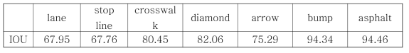 각 class 별 IOU 값