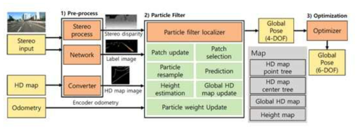 딥러닝 및 HD map 기반의 위치인식 기법 파이프 라인
